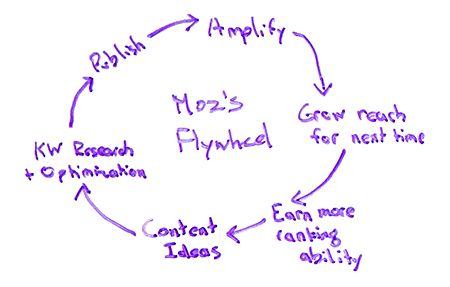 Marketing Lessons Learned from 16 Years of Building Moz - Whiteboard Friday