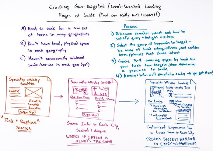 Scaling Geo-Targeted Local Landing Pages That Really Rank and Convert - Whiteboard Friday