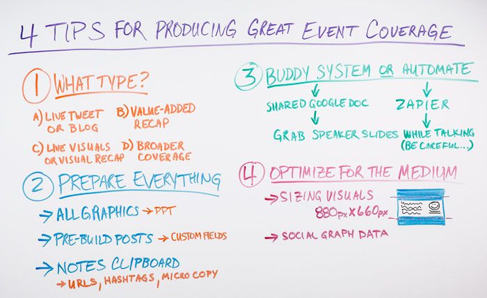 4 Tips for Producing Great Event Coverage Whiteboard