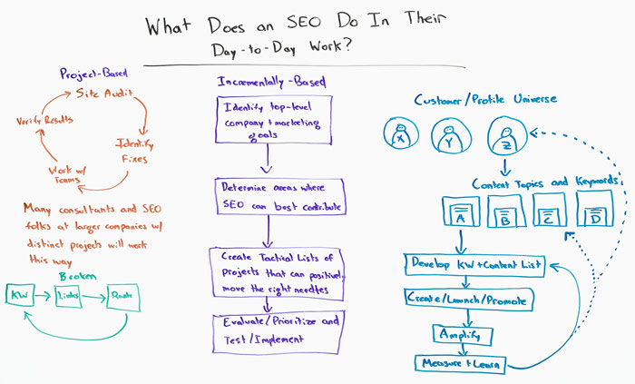 What Does and SEO do in Their Day-to-Day Work board
