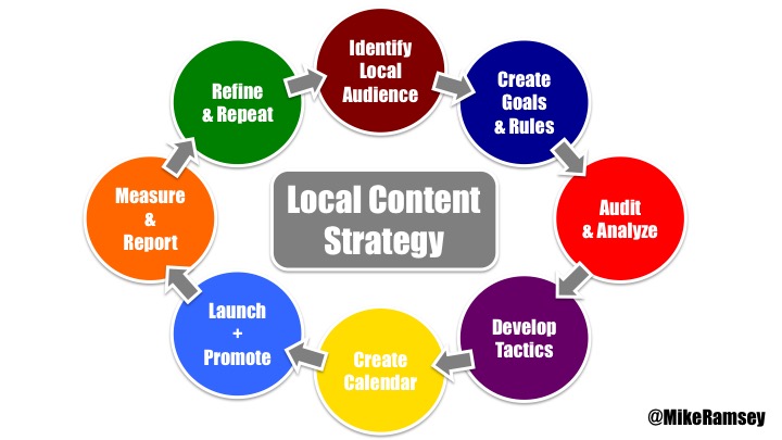 local content strategy