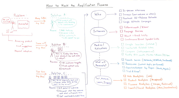 How to Hack the Amplification Process - Whiteboard Friday