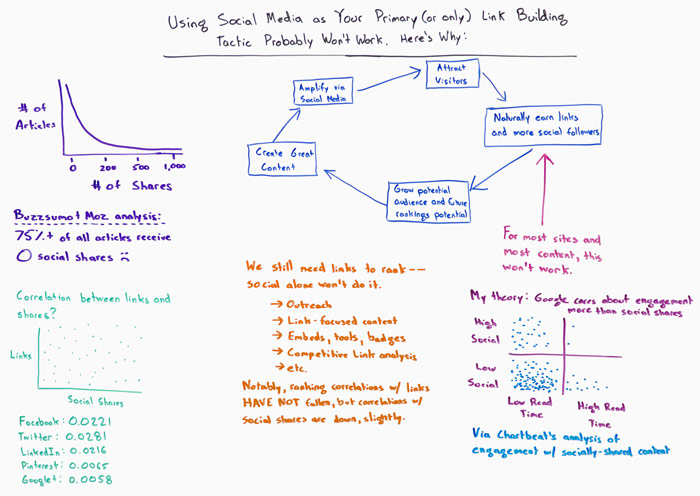 Why Social Media as your Primary Link Building Tactic Probably won't Work Whiteboard