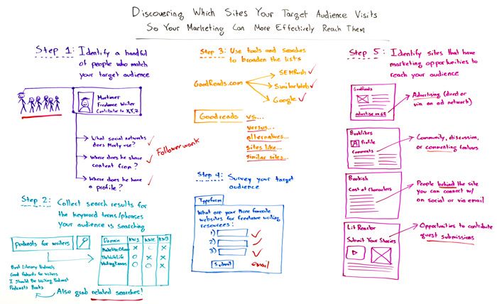 Discovering Which Sites Your Target Audience Visits Whiteboard