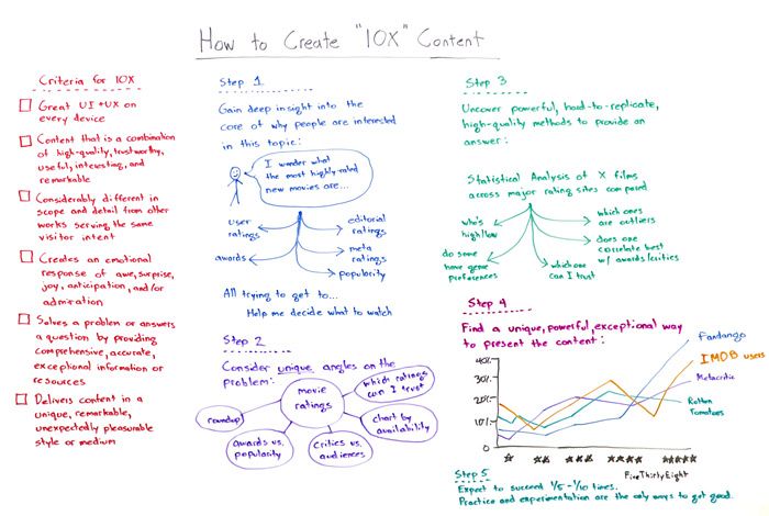 How to Create 10x Content Whiteboard