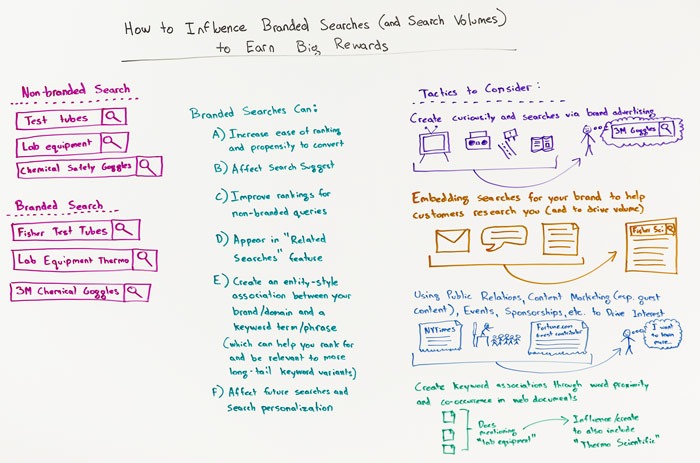 How to Influence Branded Searches and Search Volumes to Earn Big Rewards Whiteboard