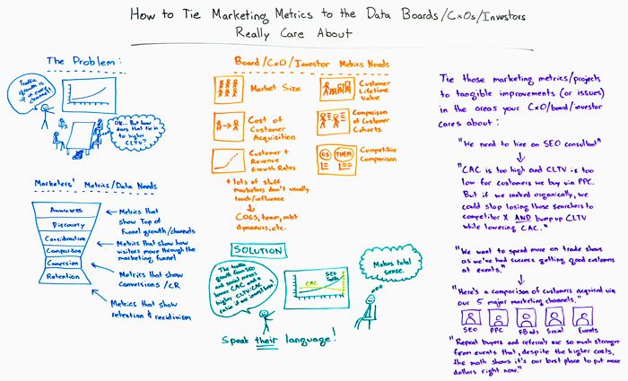 How to Tie Marketing Metrics to the Data that Boards, CXOs, and investors really care about whiteboard