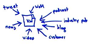 SEO Checklist: Who will help amplify this and why