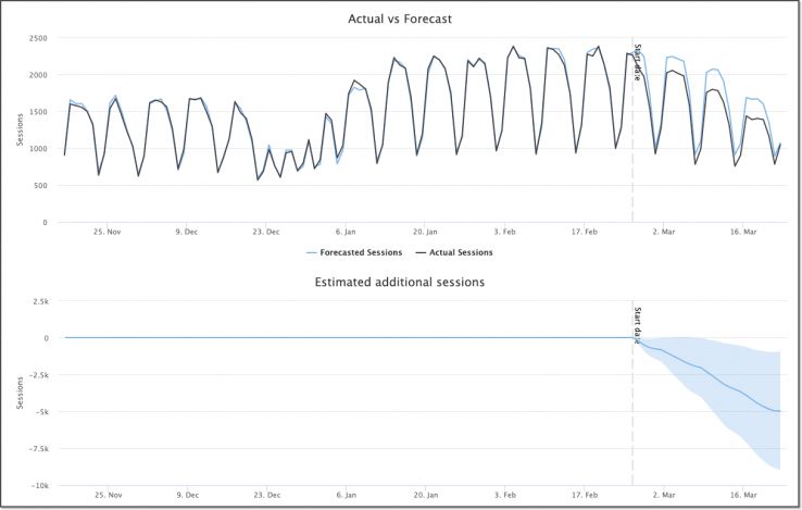 Featured Snippets Experiment Results Featured Snippets Experiment Results