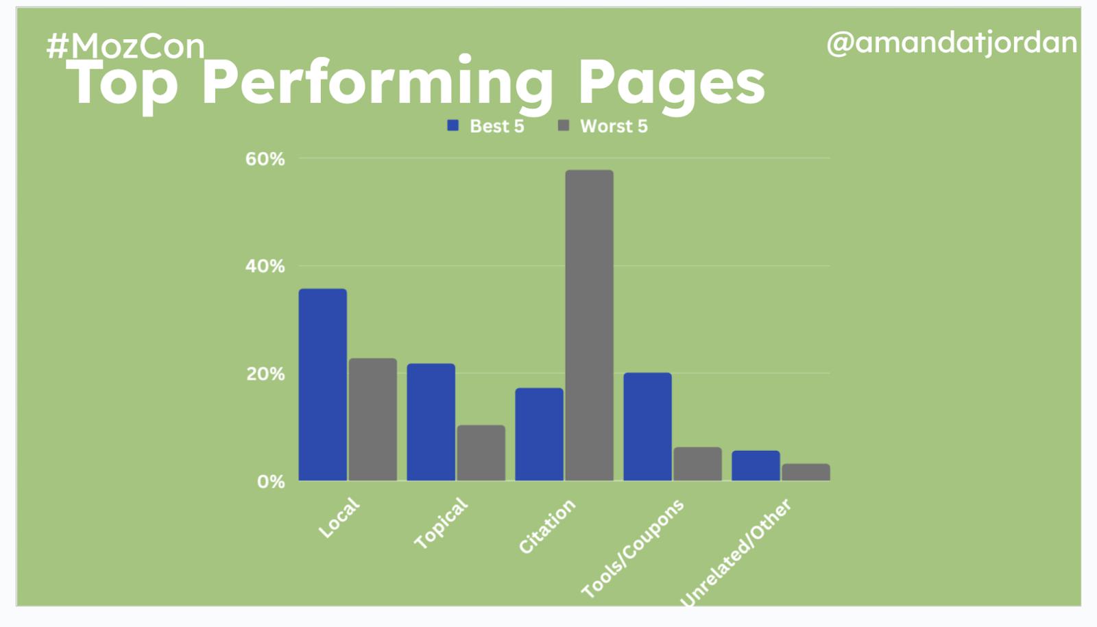 Top ranking sites in Amanda's study had more topical and local links