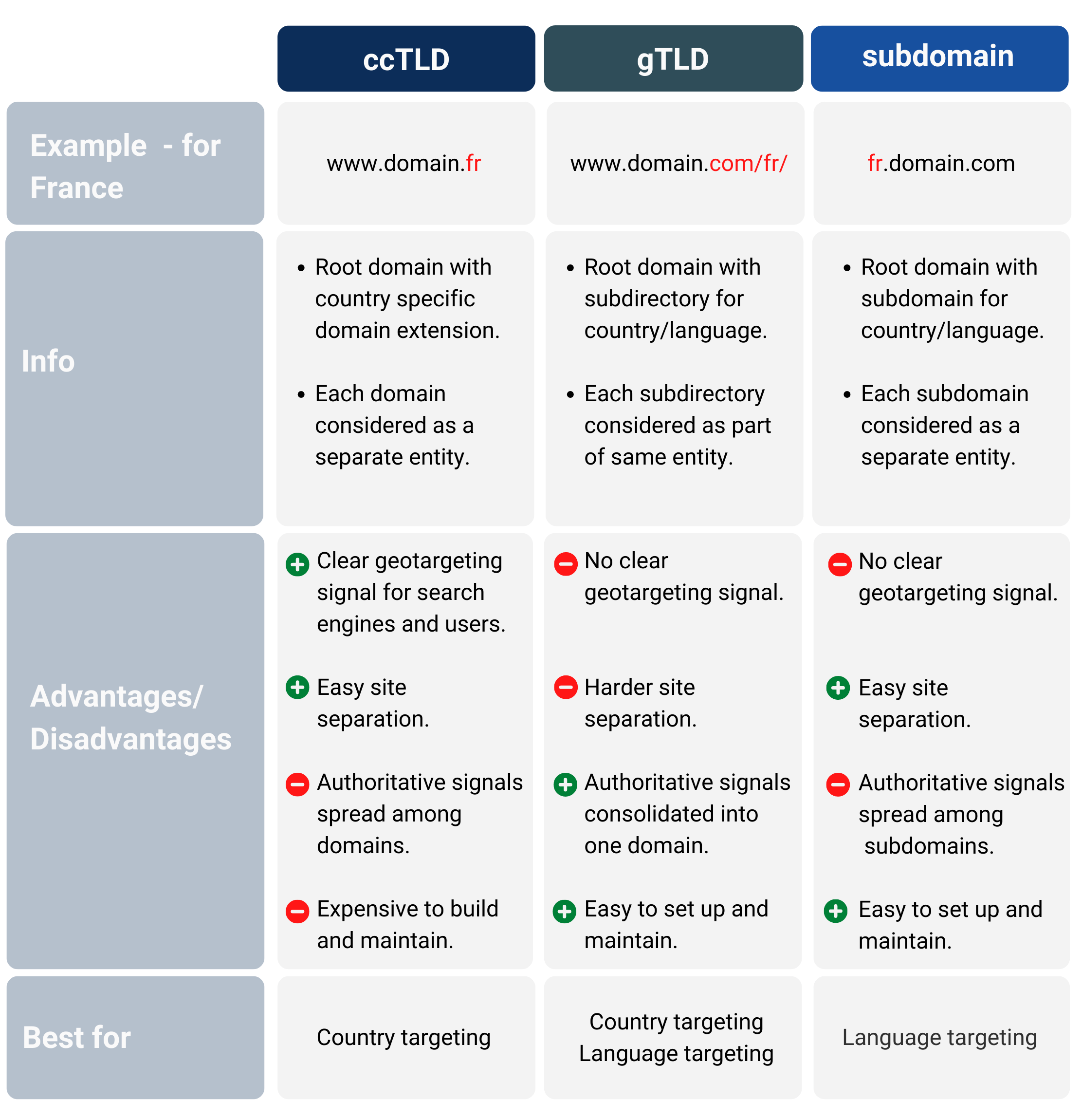 Overview of different URL structures with their advantages and disadvantages.