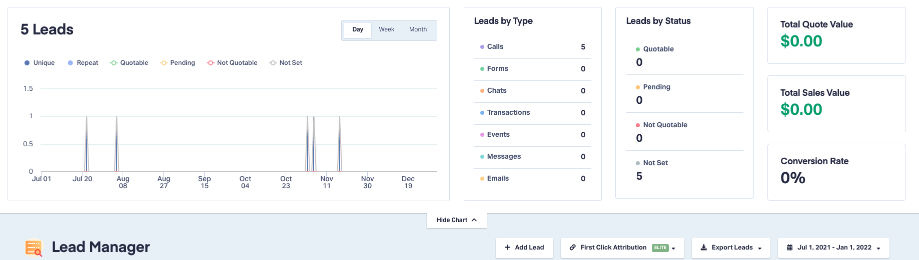 Screenshot of the leads dashboard within What Converts showing that five leads were generated before work on the content hub began