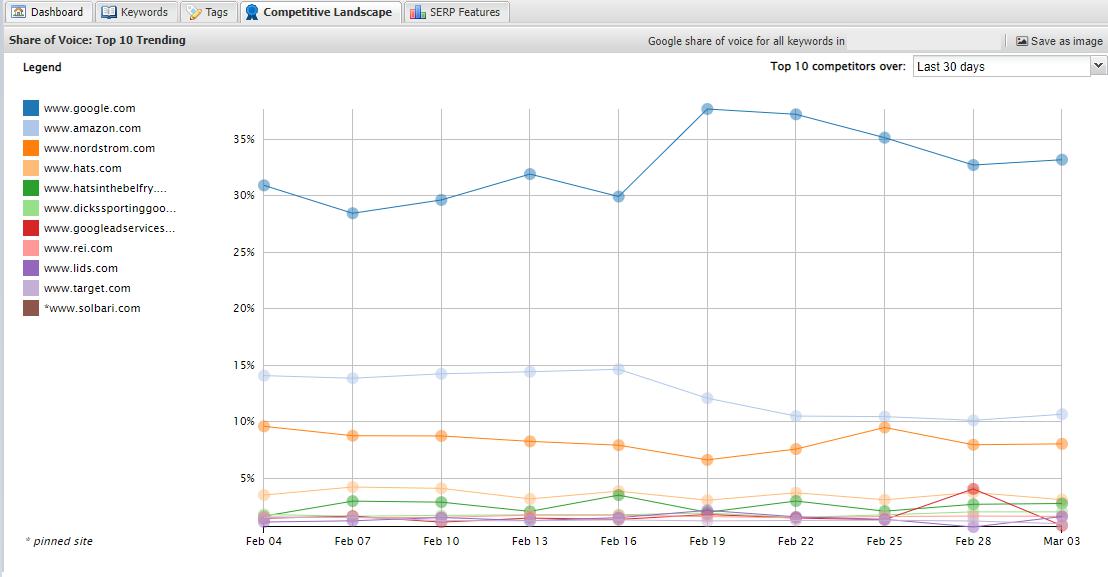 STAT Competitive Landscape