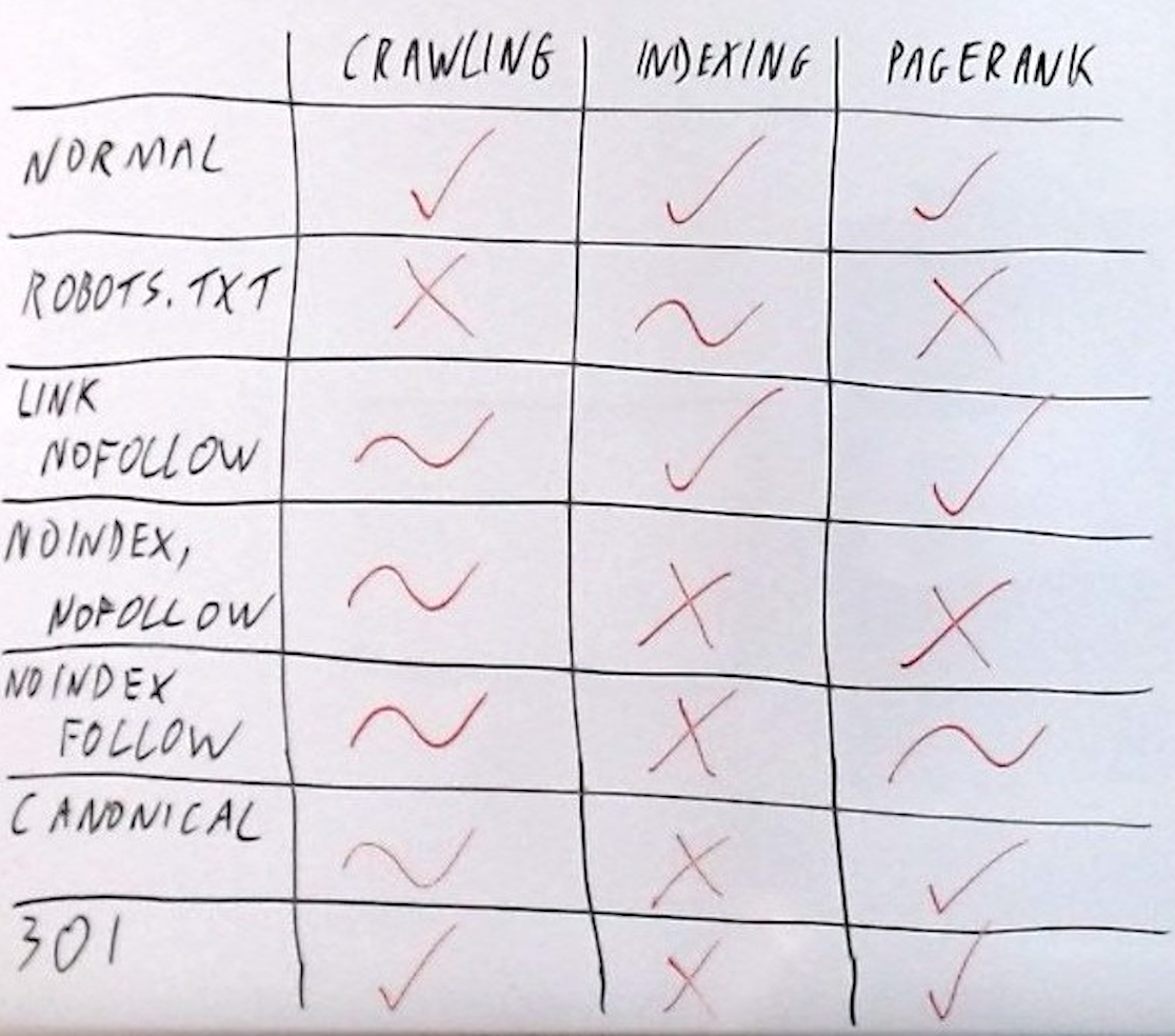Chart of crawl budget issue solutions and whether they allow crawling, indexing, and PageRank.
