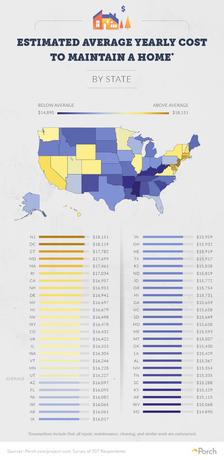 The Cost of Maintaining a Home
