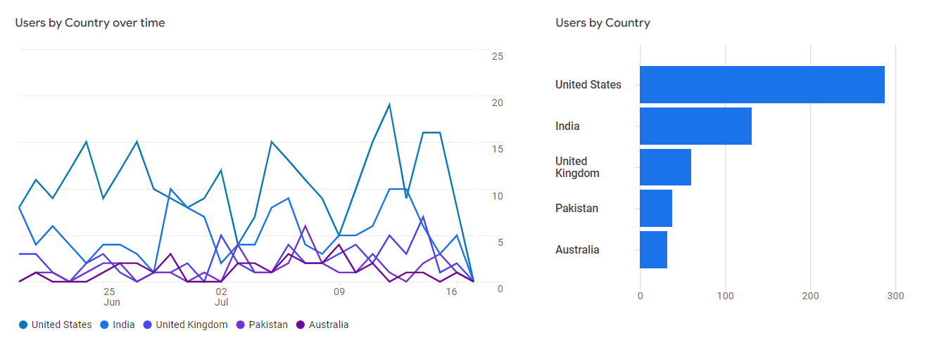 choose a line chart or a bar chart to suit your needs