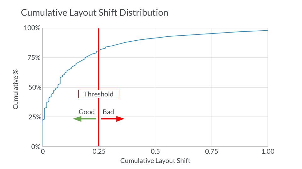 Cumulative layout shift distribution showing the threshold and percentage of sites exceeding or falling below it.