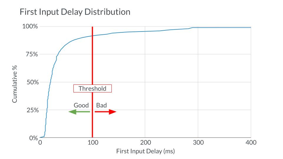 First input delay distribution showing the threshold and percentage of sites exceeding or falling below it.