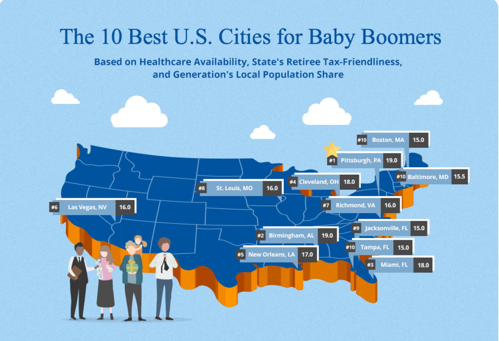 Graphic showing the 10 best U.S. cities for baby boomers.