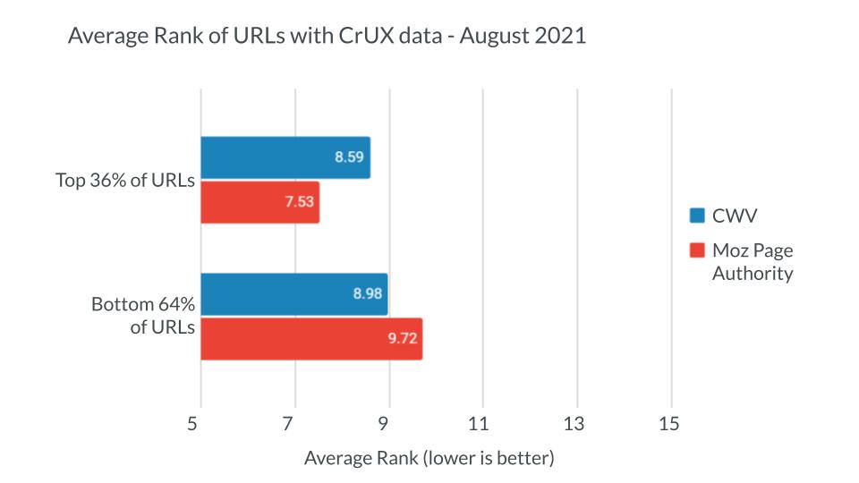 Data showing core web vitals and page authority side by side with average ranking position.