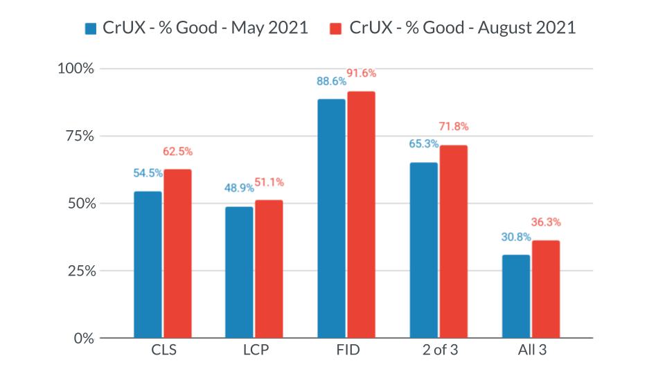 Red and blue bar chart comparing rate of URLs with CrUX data passing core web vitals thresholds in May 2021 and August 2021.