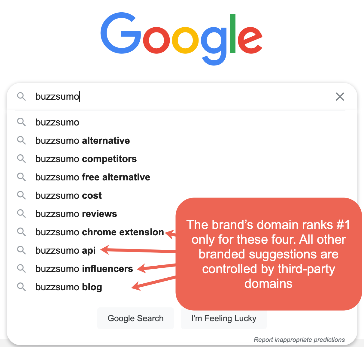 Screenshot of a Google search for Buzzsumo showing the brand's domain ranking number 1 for only four terms.