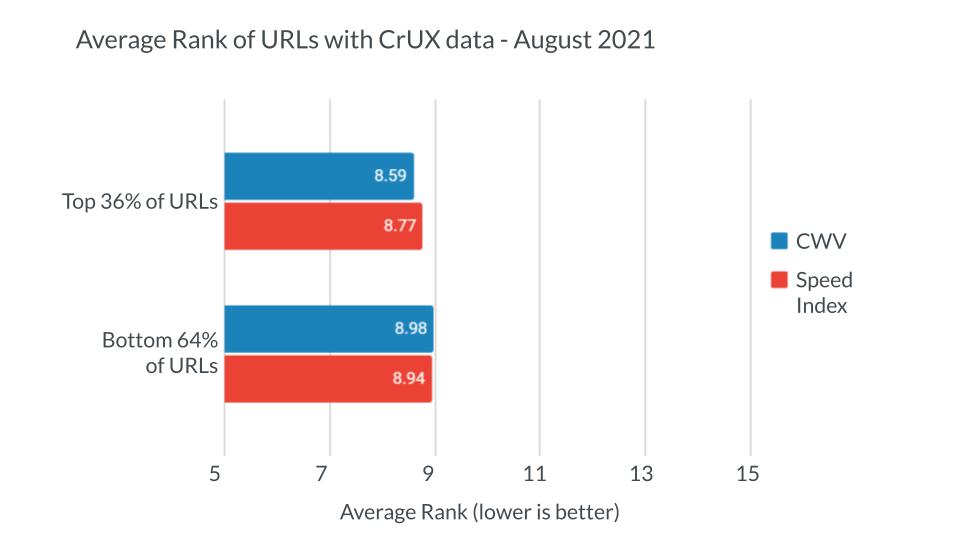 Average rank of URLs with CrUX data - August 2021 showing core web vitals and speed index.