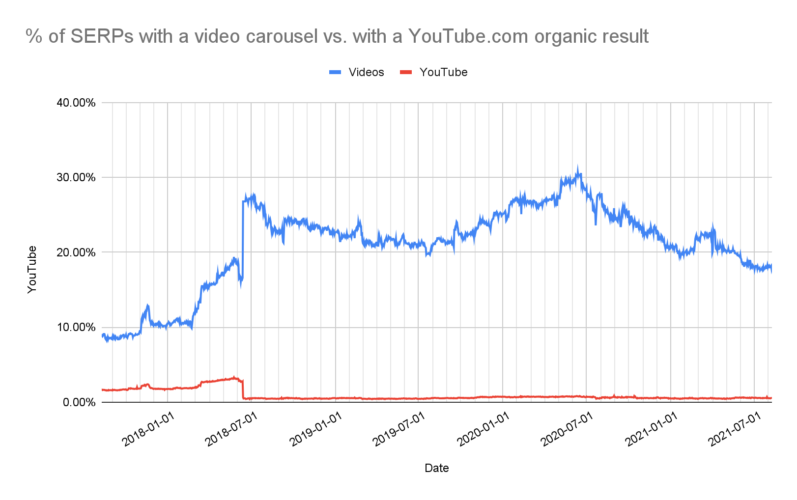 Chart showing percentage of SERPs with a video carousel vs. with a YouTube organic result.