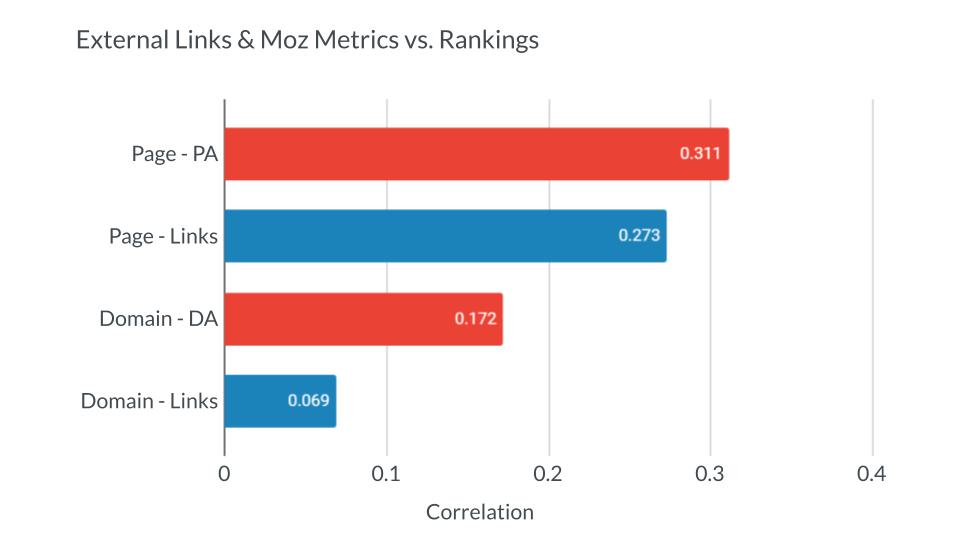 External links and Moz metrics vs. rankings chart.