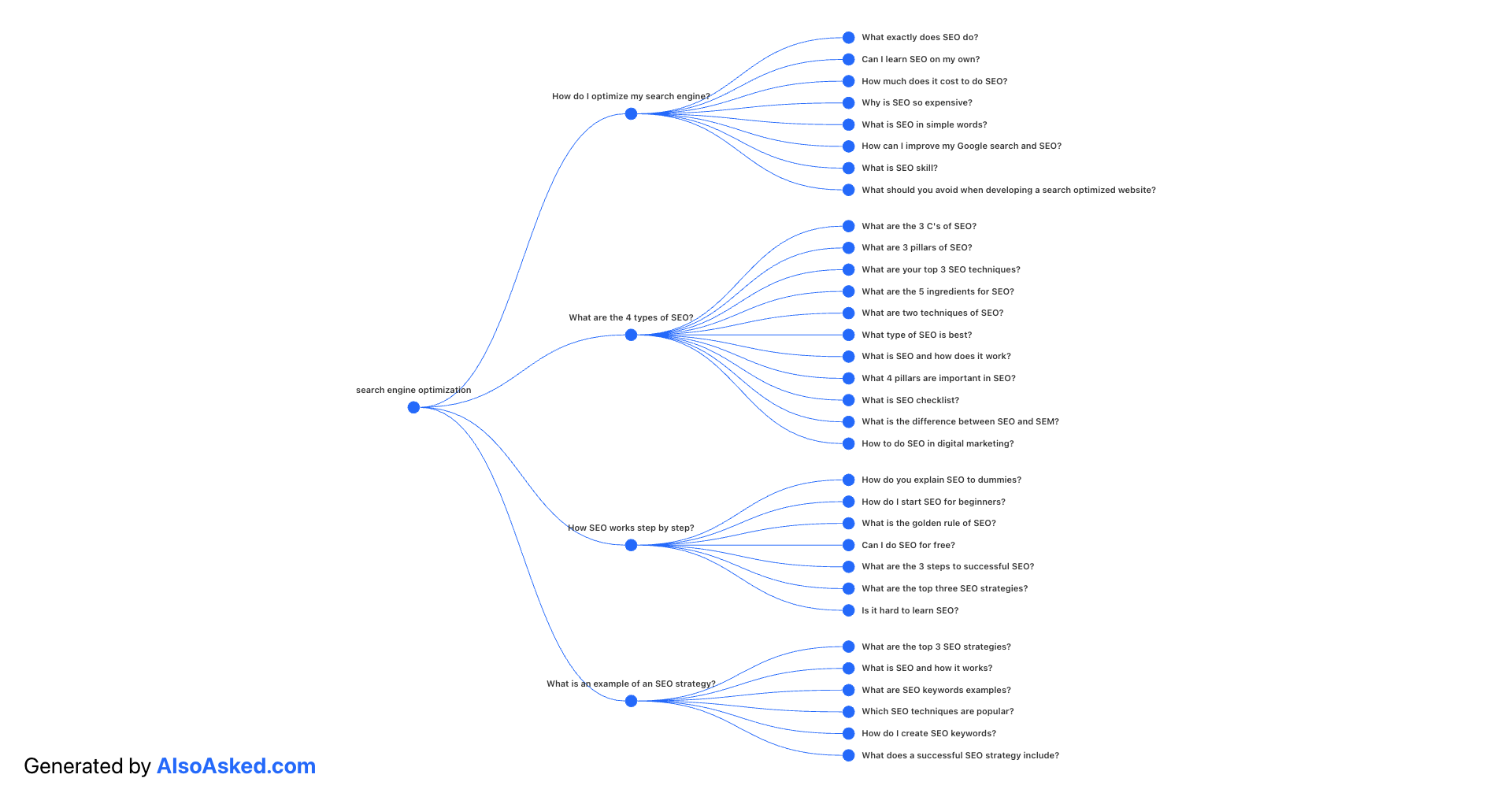 Example hub-and-spoke result for 'search engine optimization' downloaded from AlsoAsked.com