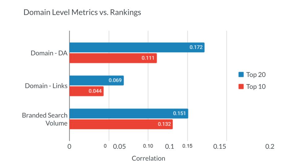 Domain level metrics vs. rankings chart, comparing the top 10 and top 20 results.