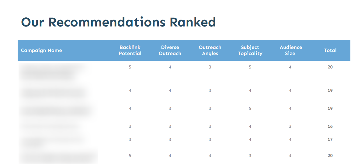 Table showing backlink potential, diverse outreach, outreach angles, subject topicality and audience size for digital PR campaigns.