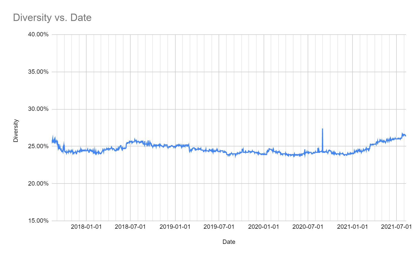 Chart showing current level of domain diversity is the highest in years.