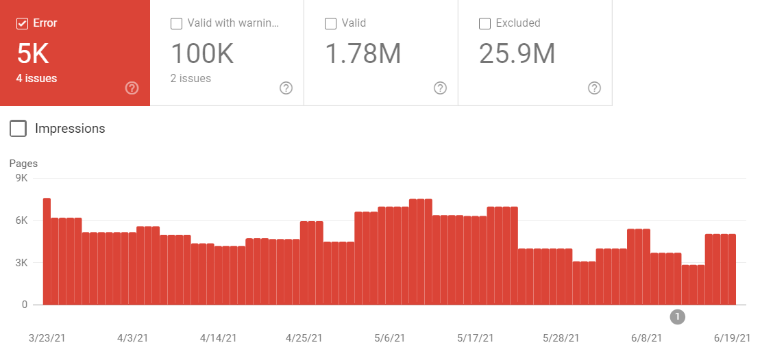 Index coverage report in Google Search Console.