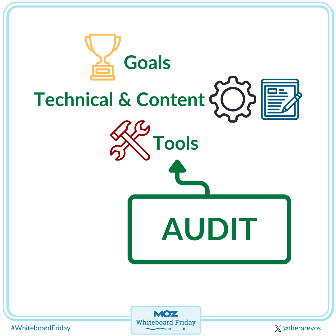 Tips on how to begin an audit: set goals, look at technical issues and content, use tools.