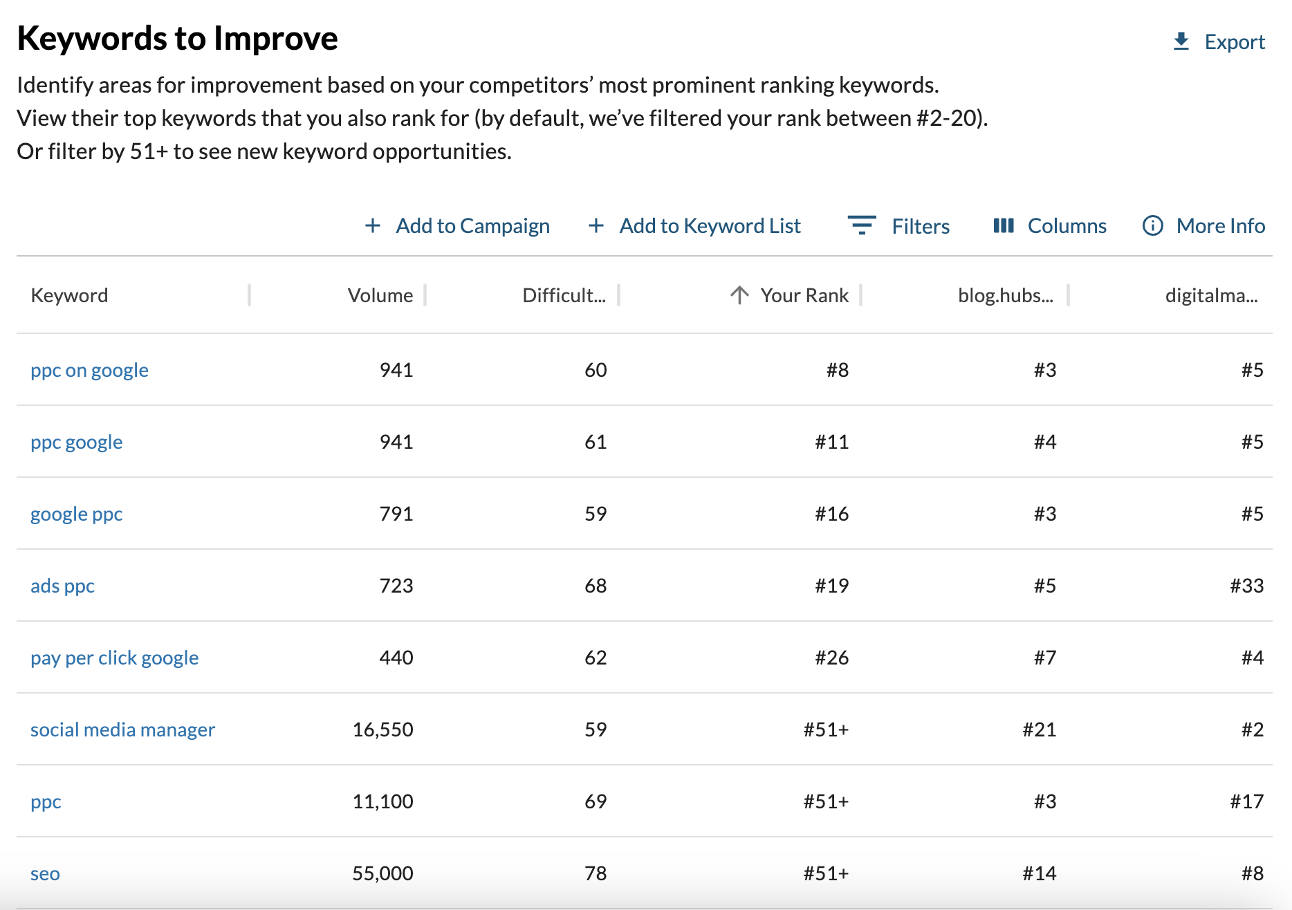 Screenshot of Moz's Keyword Gap tool displaying keywords that competing sites are ranking for in the SERPs