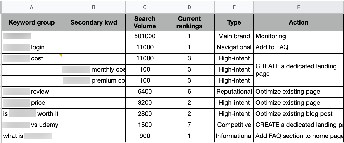 Screenshot of an example keyword group spreadsheet.