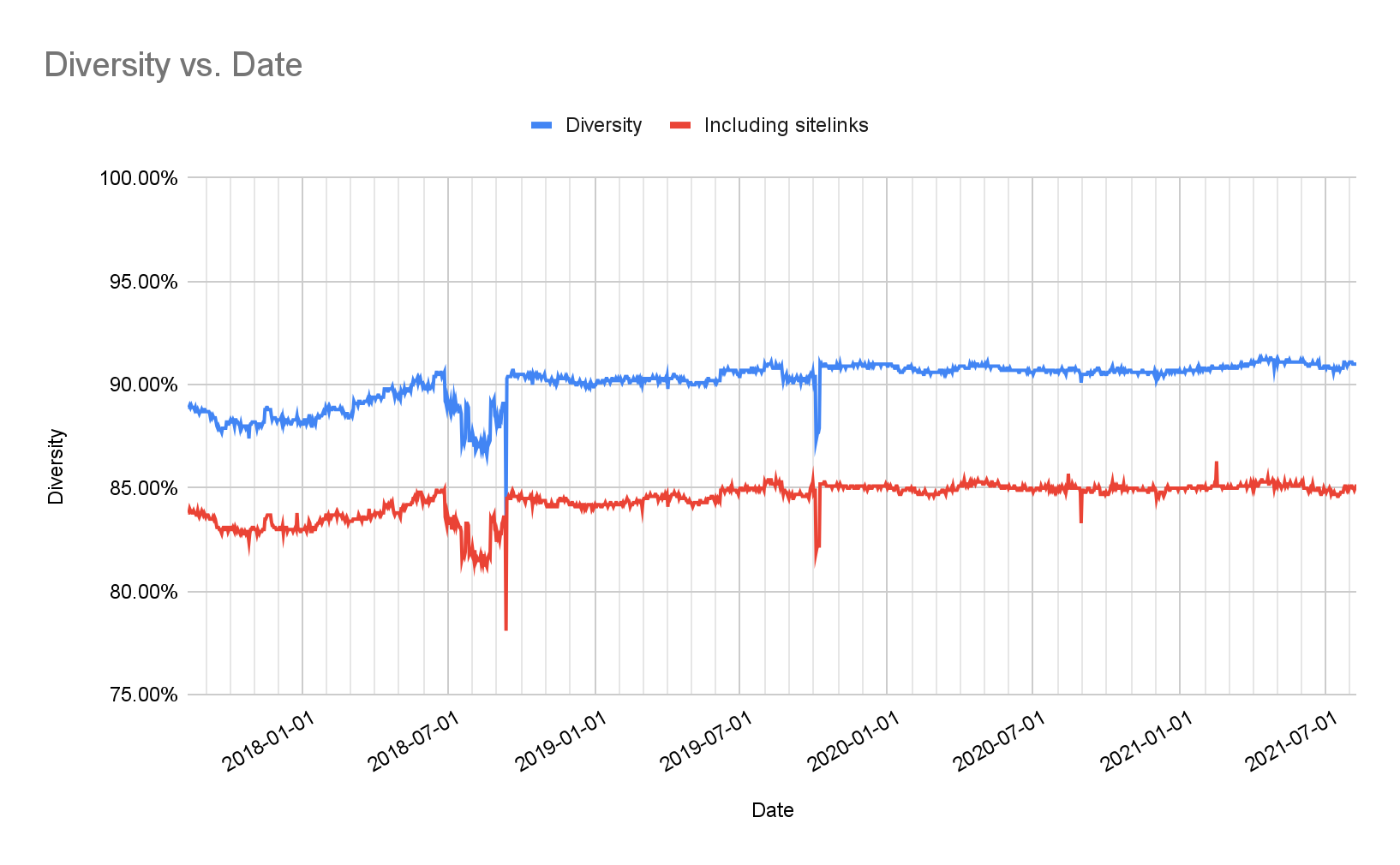 Domain diversity vs. date chart.