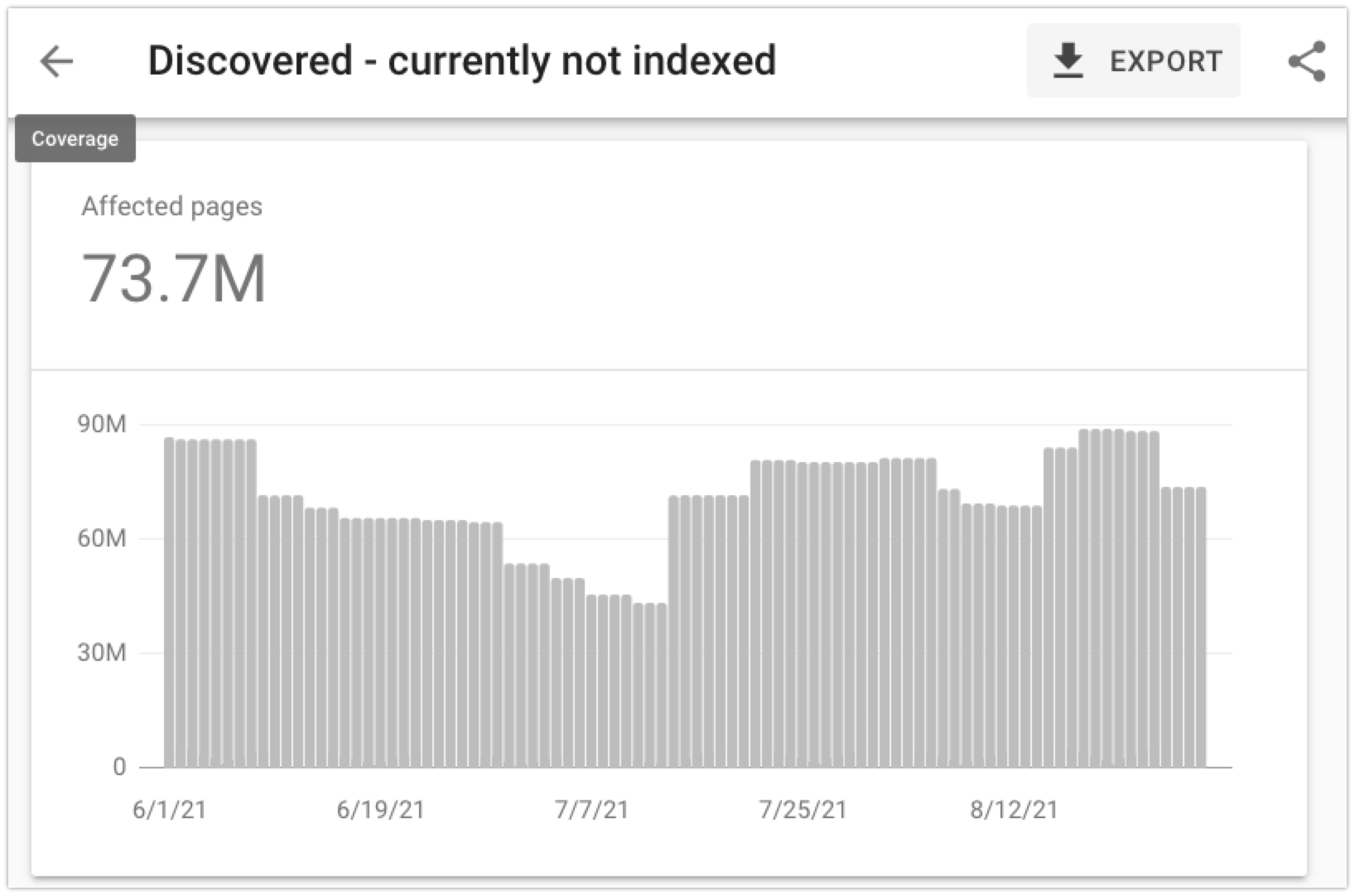 Discovered URLs for a site that are not currently indexed.