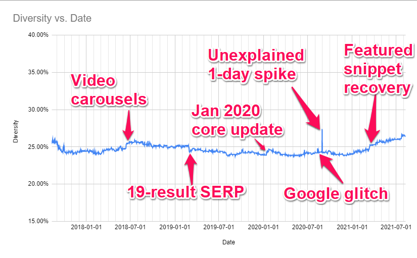 Variance highlighted on domain diversity chart.