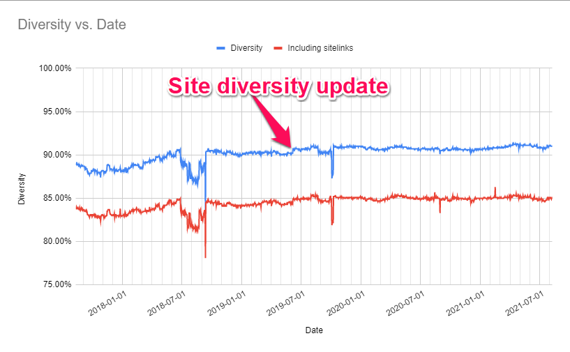 Domain diversity vs. date graph showing site diversity update.