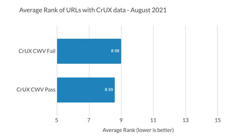 Blue bar chart showing average rank of URLs with CrUX data in August 2021.