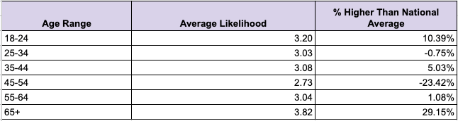 Spreadsheet showing answer data for the question, 'How likely are you to cancel your cable subscription in the next two years?'