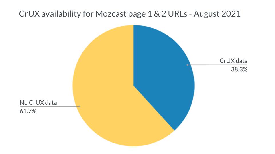 Yellow and blue pie chart showing CrUX availability for Mozcast page 1 & 2 URLs, August 2021.