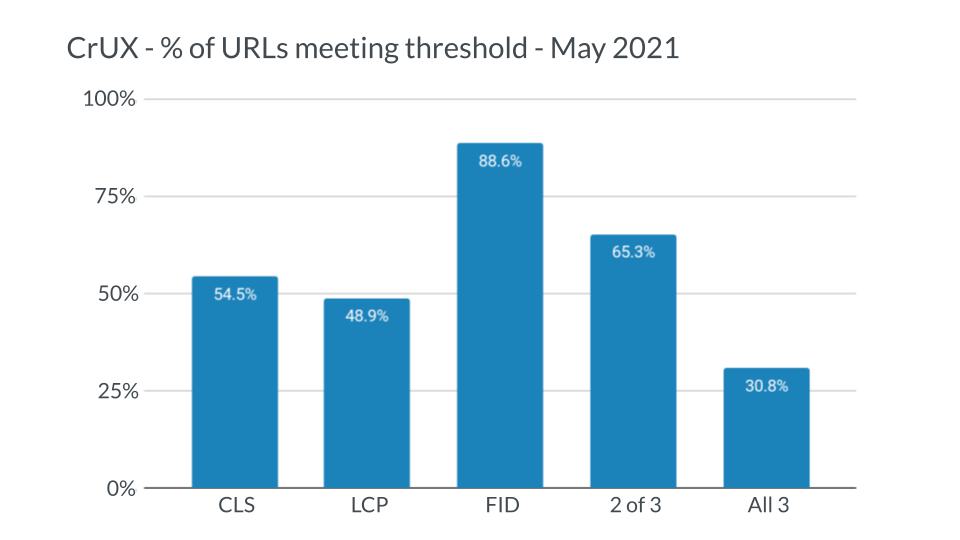 Bar chart showing CrUX percentage of URLs meeting core web vitals threshold.