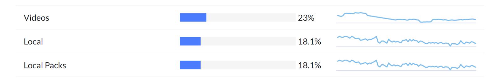 screenshot of MozCast data showing 23% videos and 18.1% local packs in SERPs