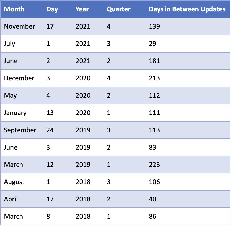 Core Algorithm Updates Since 2018