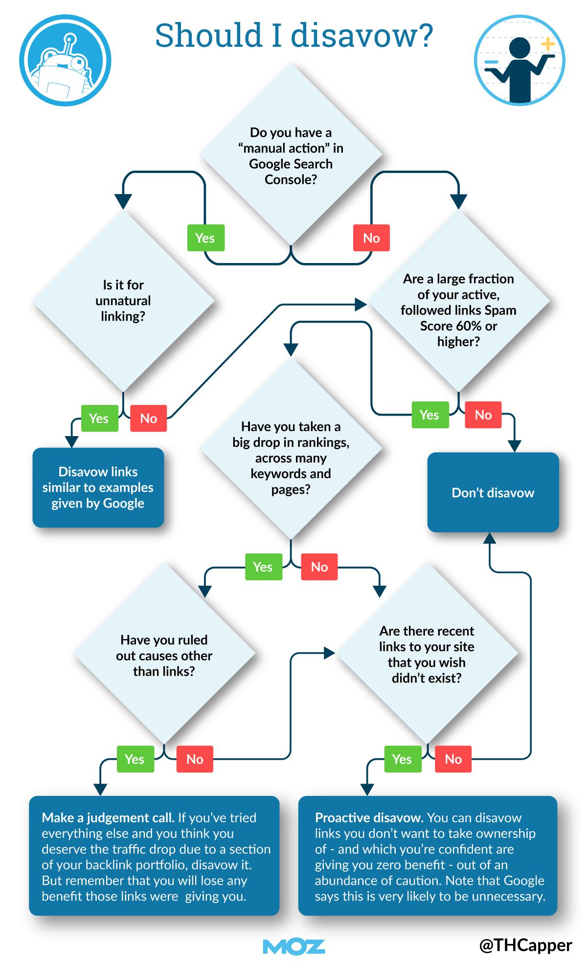 Flow chart to determine when you should disavow links.