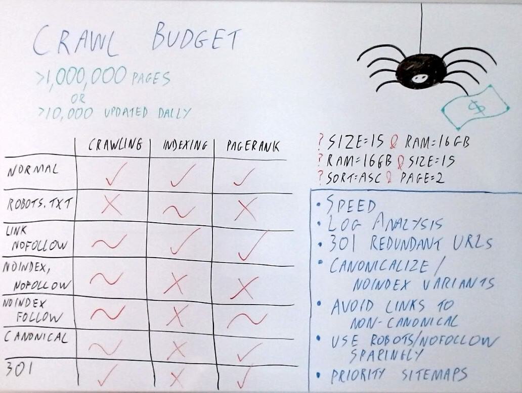 Photo of the whiteboard describing crawl budget.