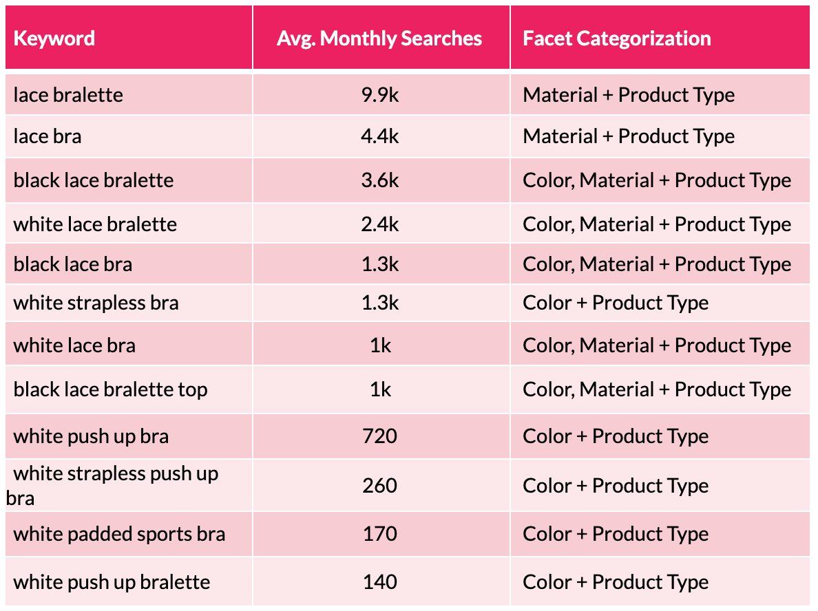 Table showing various average monthly searches and facet categorizations for various keywords.